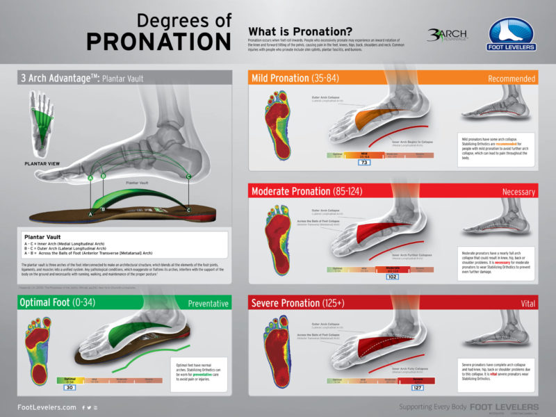 Degrees of Pronation infographic